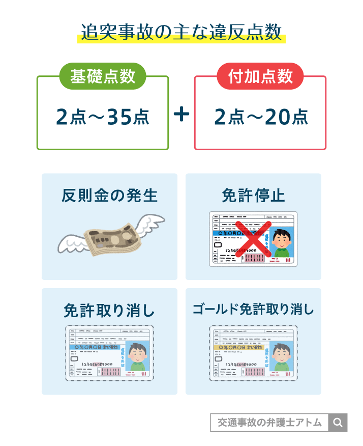 追突事故の主な違反点数