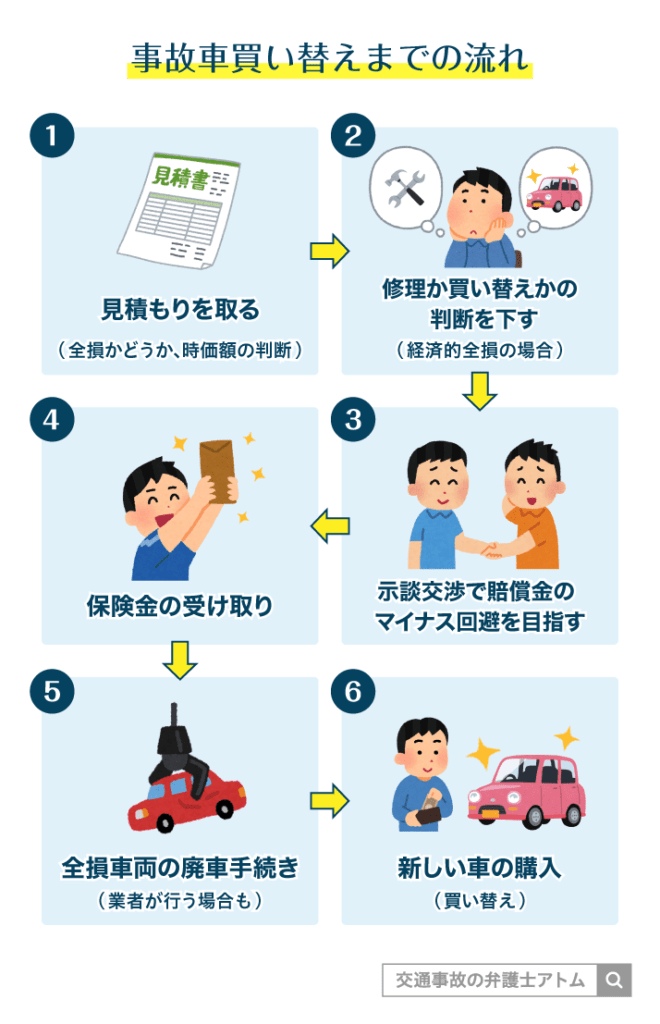 事故車買い替えまでの流れ