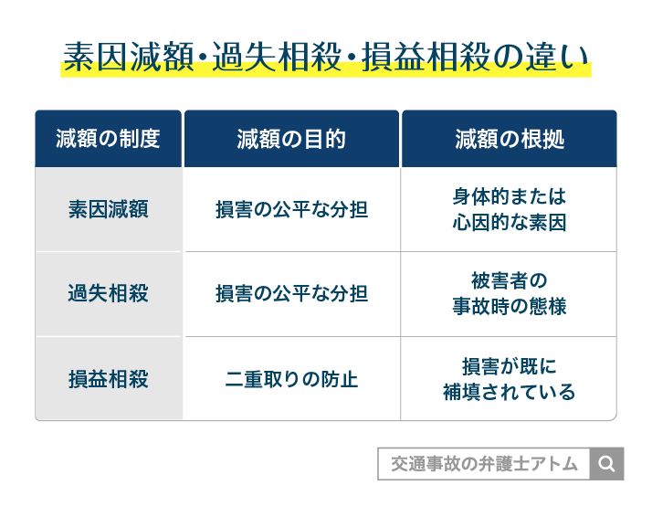 素因減額・過失相殺・損益相殺の違い