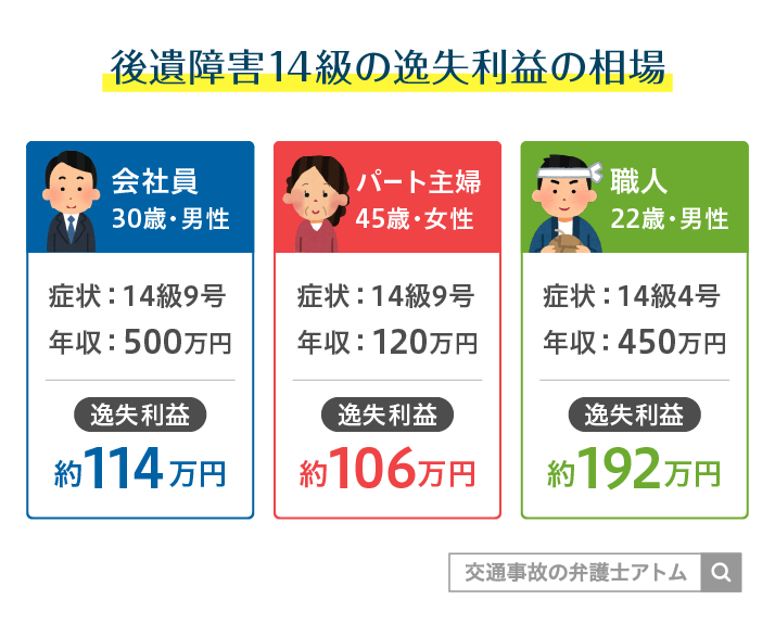 逸失利益の相場を3ケースで比較する画像。会社員は約114万円、パート主婦は約118万円、職人は約192万円と表示。