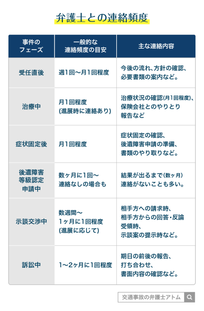 弁護士との連絡頻度