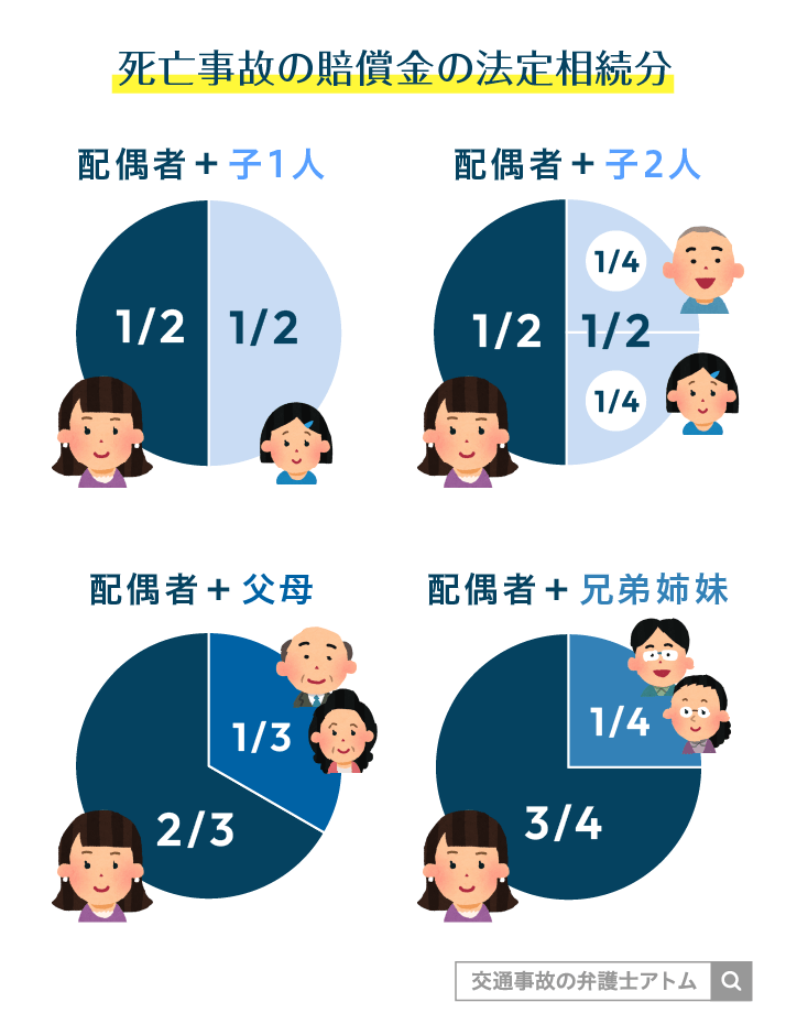 死亡事故の賠償金の法定相続分