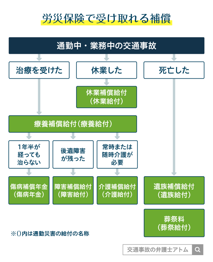 労災保険で受け取れる補償