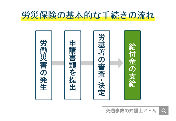 労災保険の基本的な手続きの流れ