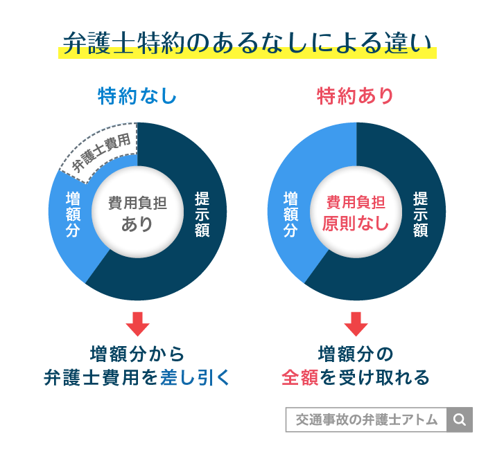 弁護士特約のあるなしによる違い