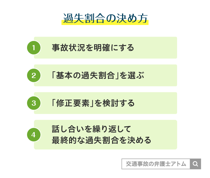 過失割合の決め方