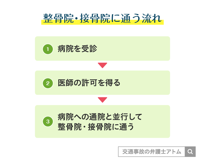 整骨院・接骨院に通う流れ