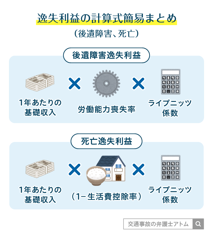 逸失利益の計算式簡易まとめ(後遺障害、死亡)