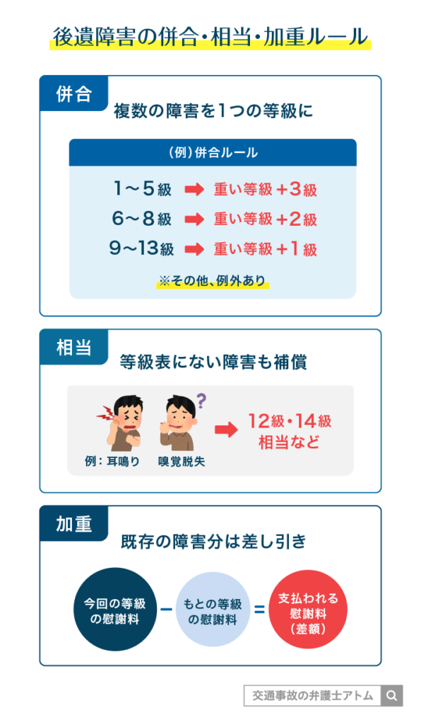 後遺障害の併合・相当・加重ルール