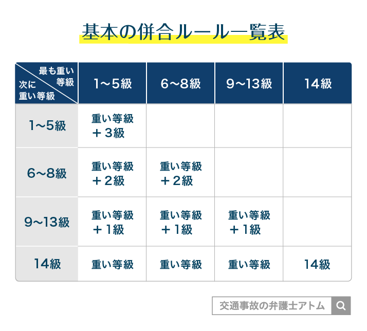 基本の併合ルール一覧表
