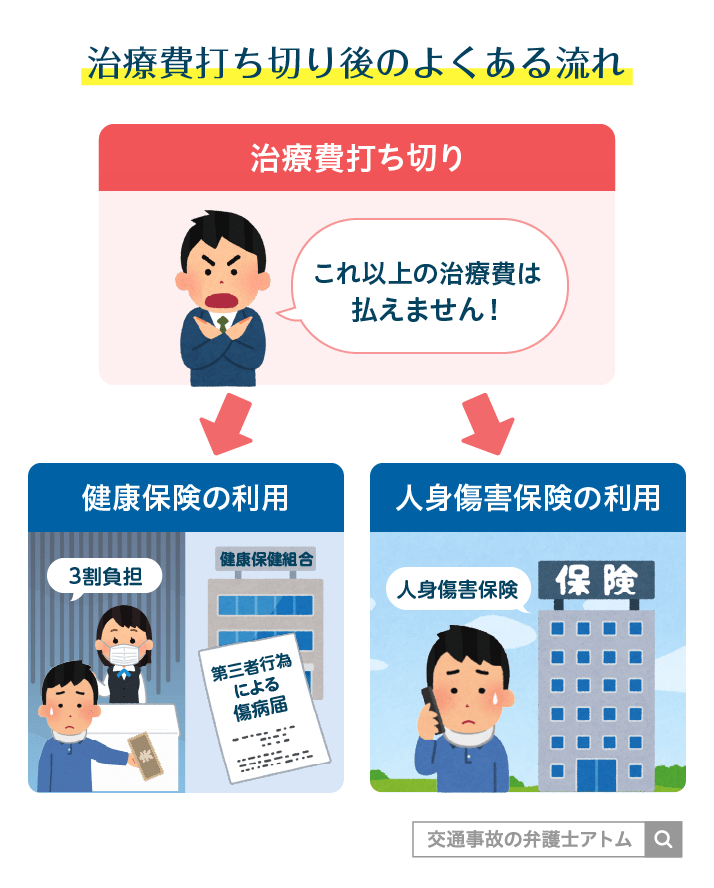 治療費打ち切り後のよくある流れ