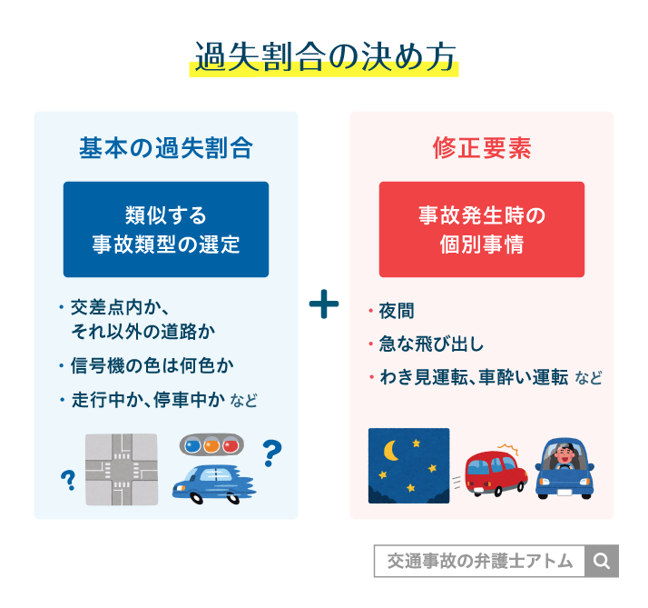 過失割合の決め方