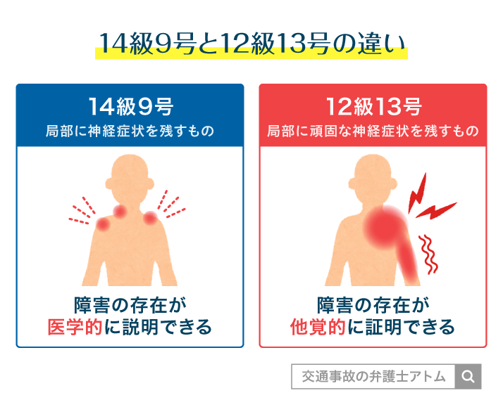 14級9号と12級13号の違い