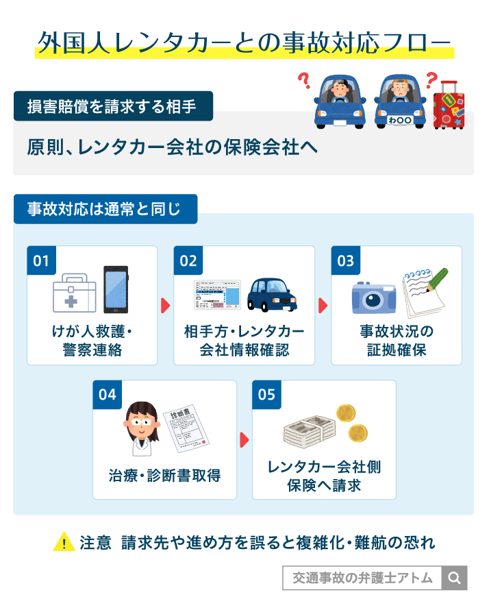 外国人レンタカーとの事故対応フロー
