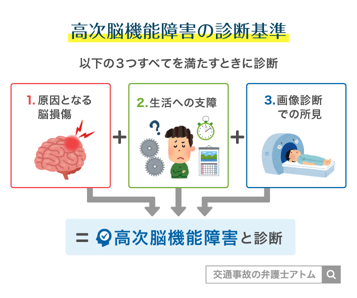 高次脳機能障害の診断基準