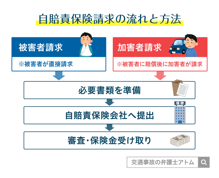 自賠責保険請求の流れと方法