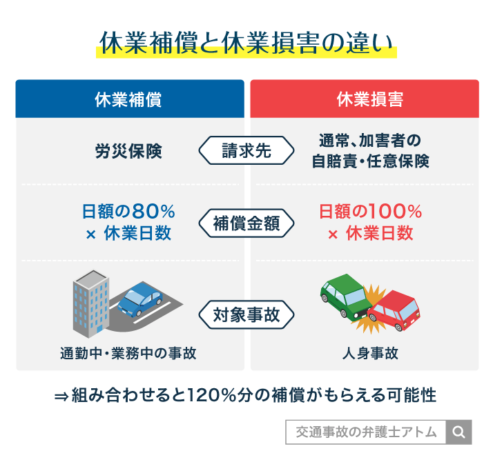 休業補償と休業損害の違い
