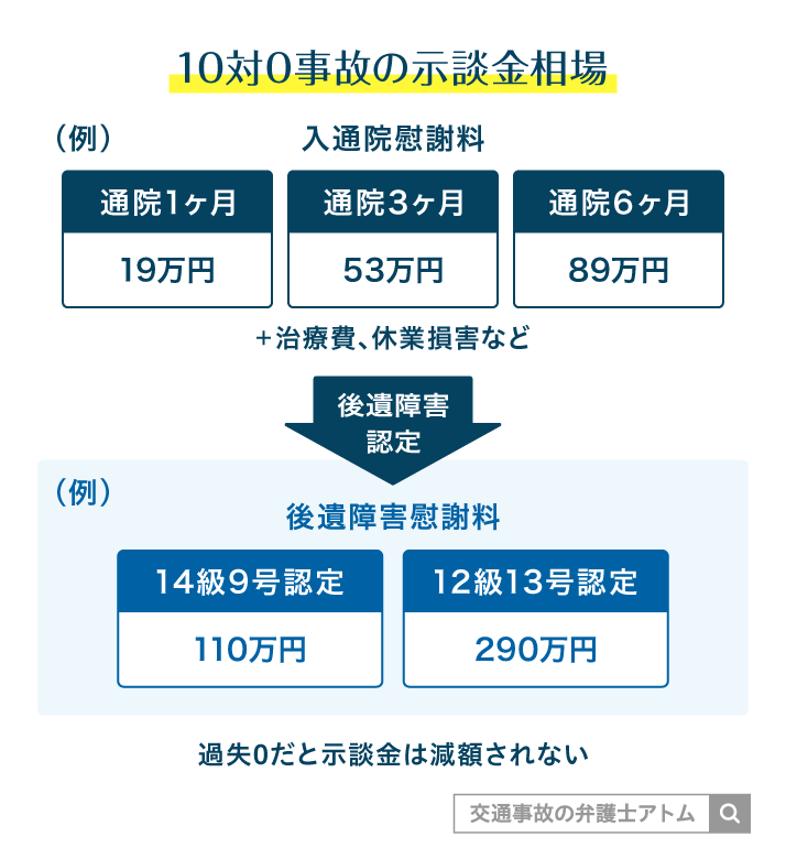 10対0事故の示談金相場