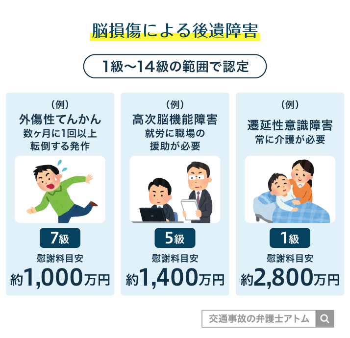 脳損傷による後遺障害