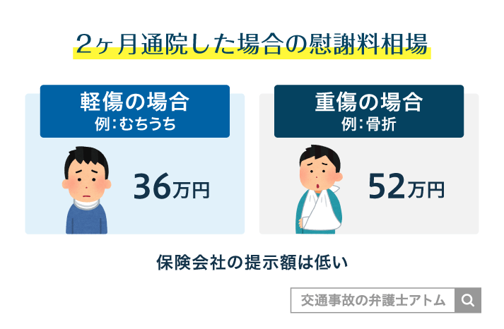 2ヶ月通院した場合の慰謝料相場