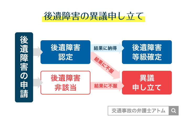 後遺障害の異議申し立て