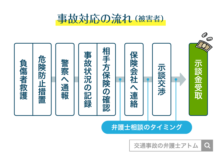 事故対応の流れ@物損事故と保険会社の連絡