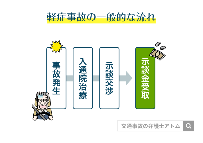 軽症事故の一般的な流れ