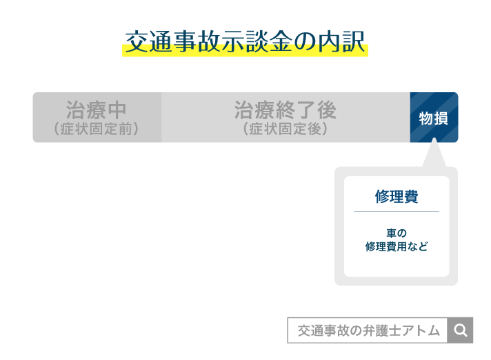 交通事故の示談金の内訳(物損)@もらい事故・保険・泣き寝入り