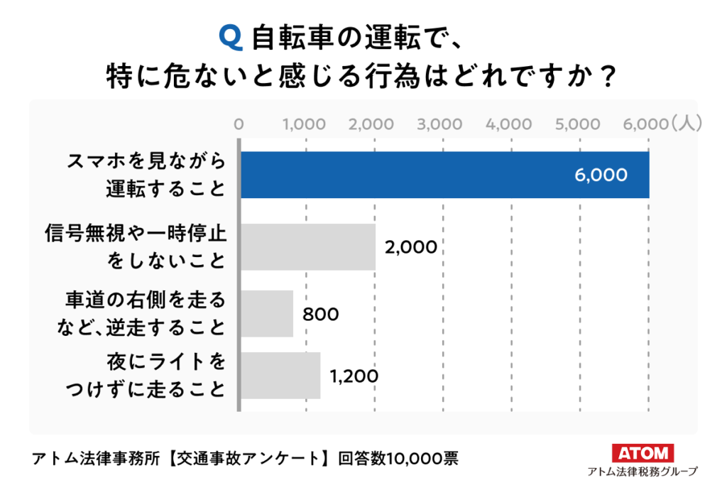 アトム法律事務所【交通事故アンケート：危険認知の筆頭は「ながらスマホ」と6割が回答】