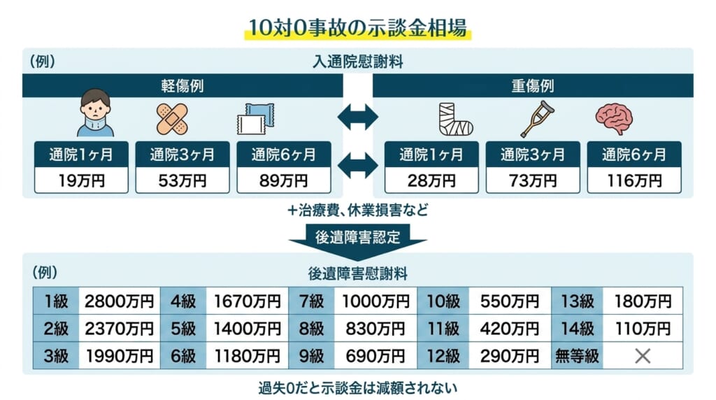 完全引退品！※金額要相談！！ 10対0事故の示談金相場│むちうち慰謝料や物損事故はいくらもらえる