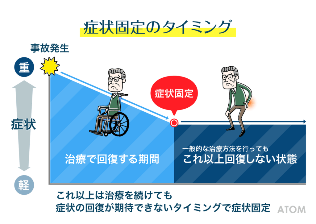 症状固定のタイミング