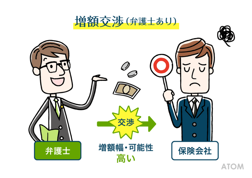 増額交渉(弁護士あり)